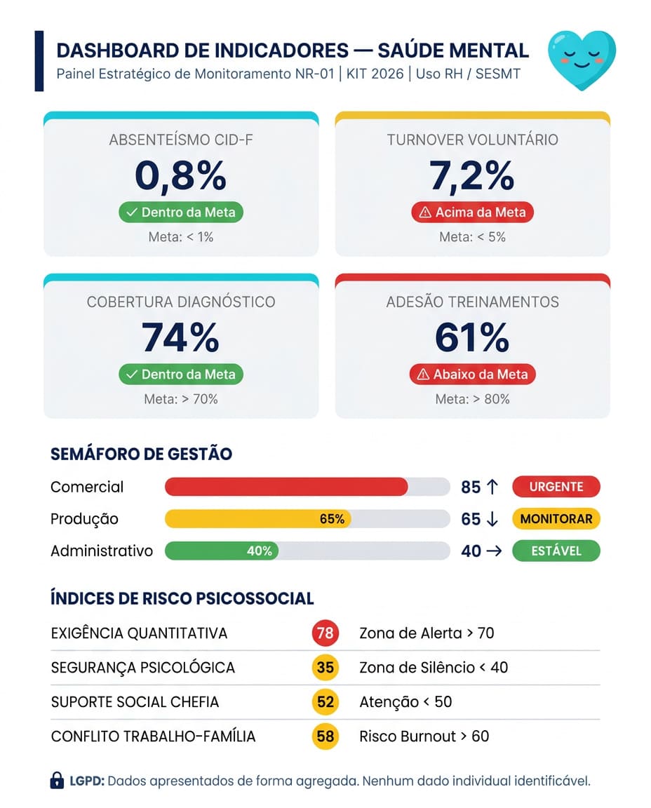Dashboard de indicadores de saúde mental com métricas de absenteísmo, turnover, cobertura de diagnóstico e adesão a treinamentos, semáforo de gestão por área e índices de risco psicossocial