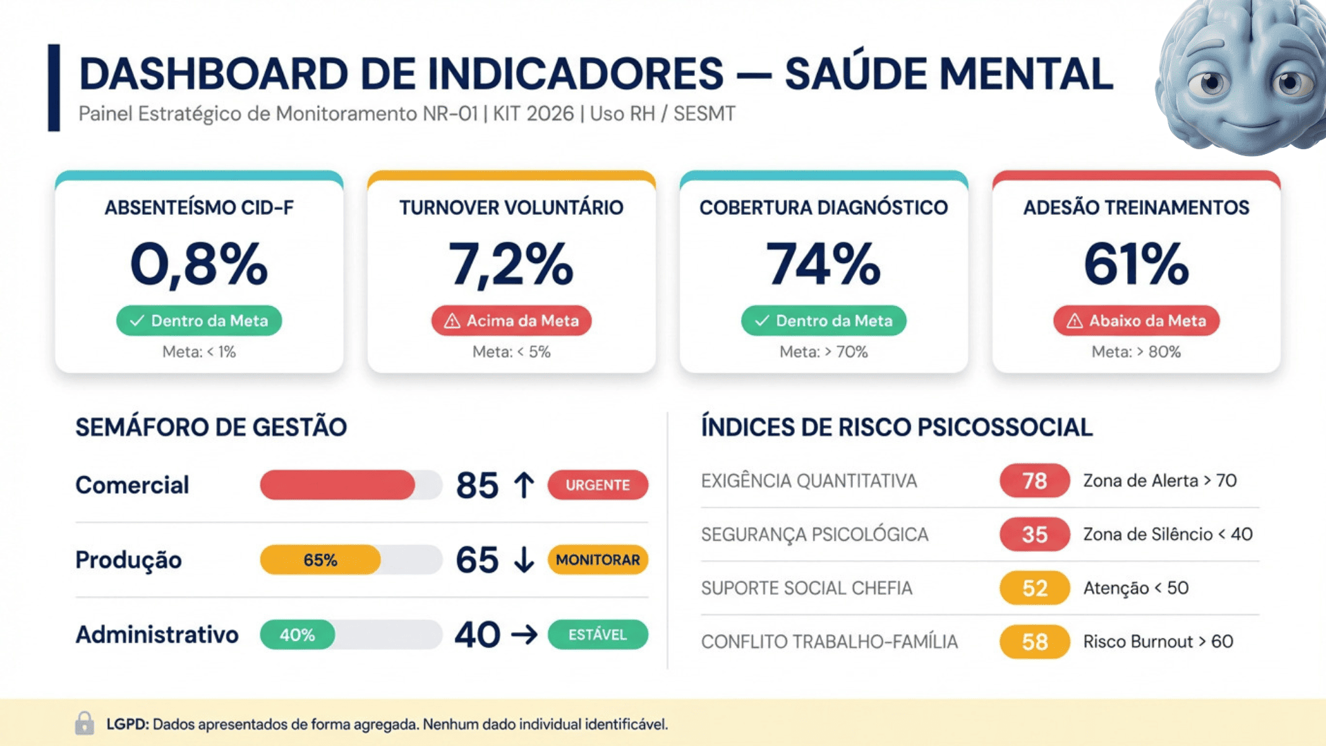 Painel estratégico de monitoramento NR-1 / KIT 2026 — uso RH/SESMT — com KPIs de absenteísmo, turnover, cobertura diagnóstica e adesão, semáforo de gestão por área e índices de risco psicossocial.